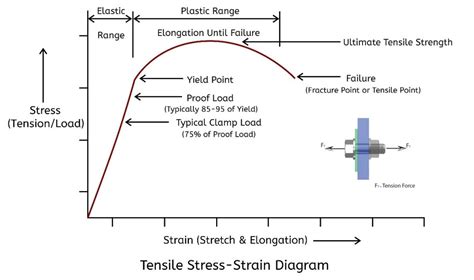 tensile strength vs yield